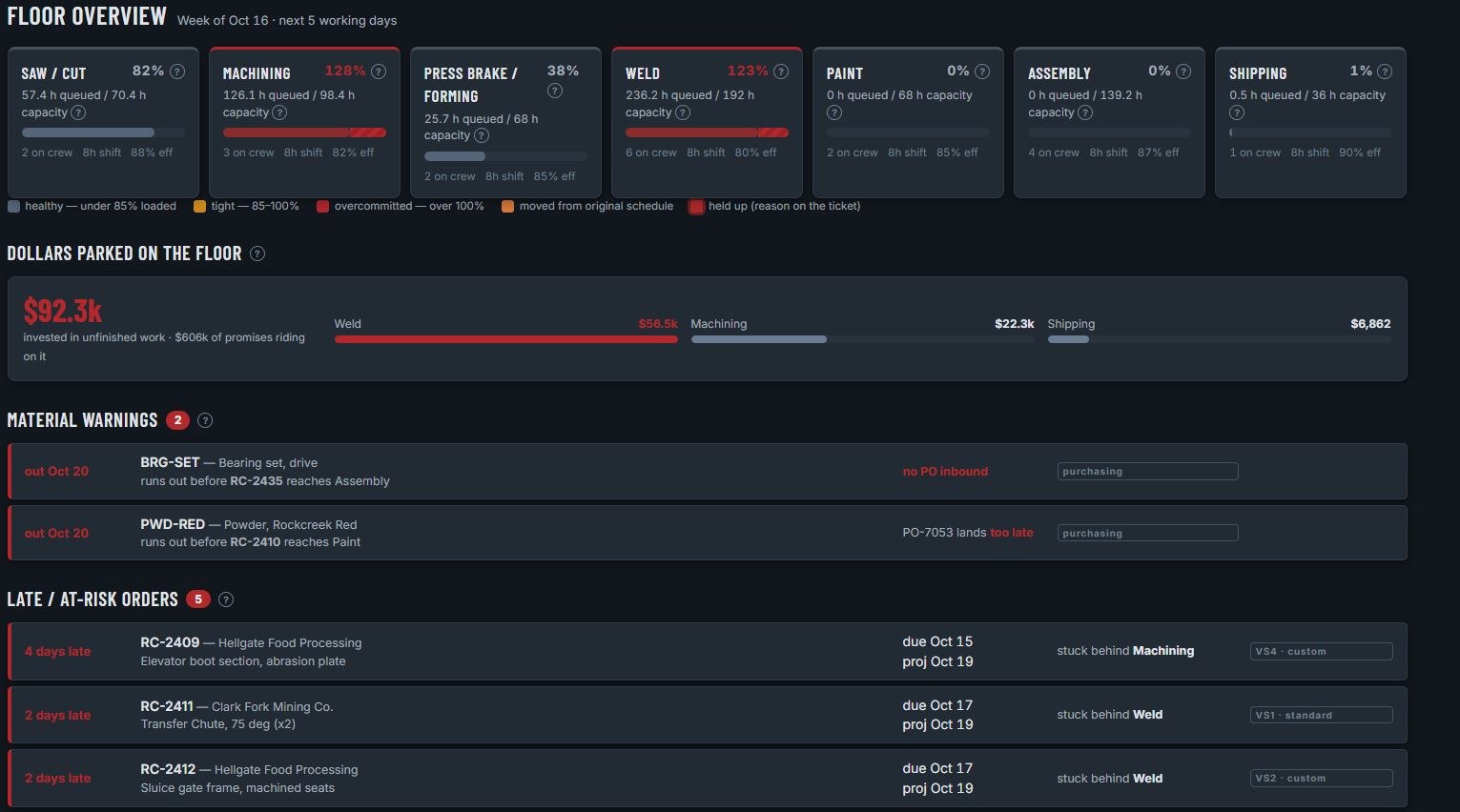 HixonOps Floor Overview screen for the week of Oct 16. Seven work centers with load: Saw/Cut 82%, Machining 128%, Press Brake 38%, Weld 123%, Paint 0%, Assembly 0%, Shipping 1%. $92.3k parked on the floor in unfinished work. Two material warnings and five late or at-risk orders, each showing which work center it is stuck behind.